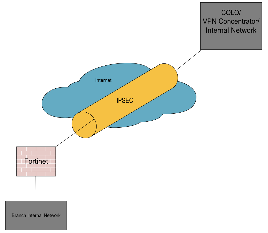 Fortinet Source-IP – Interface